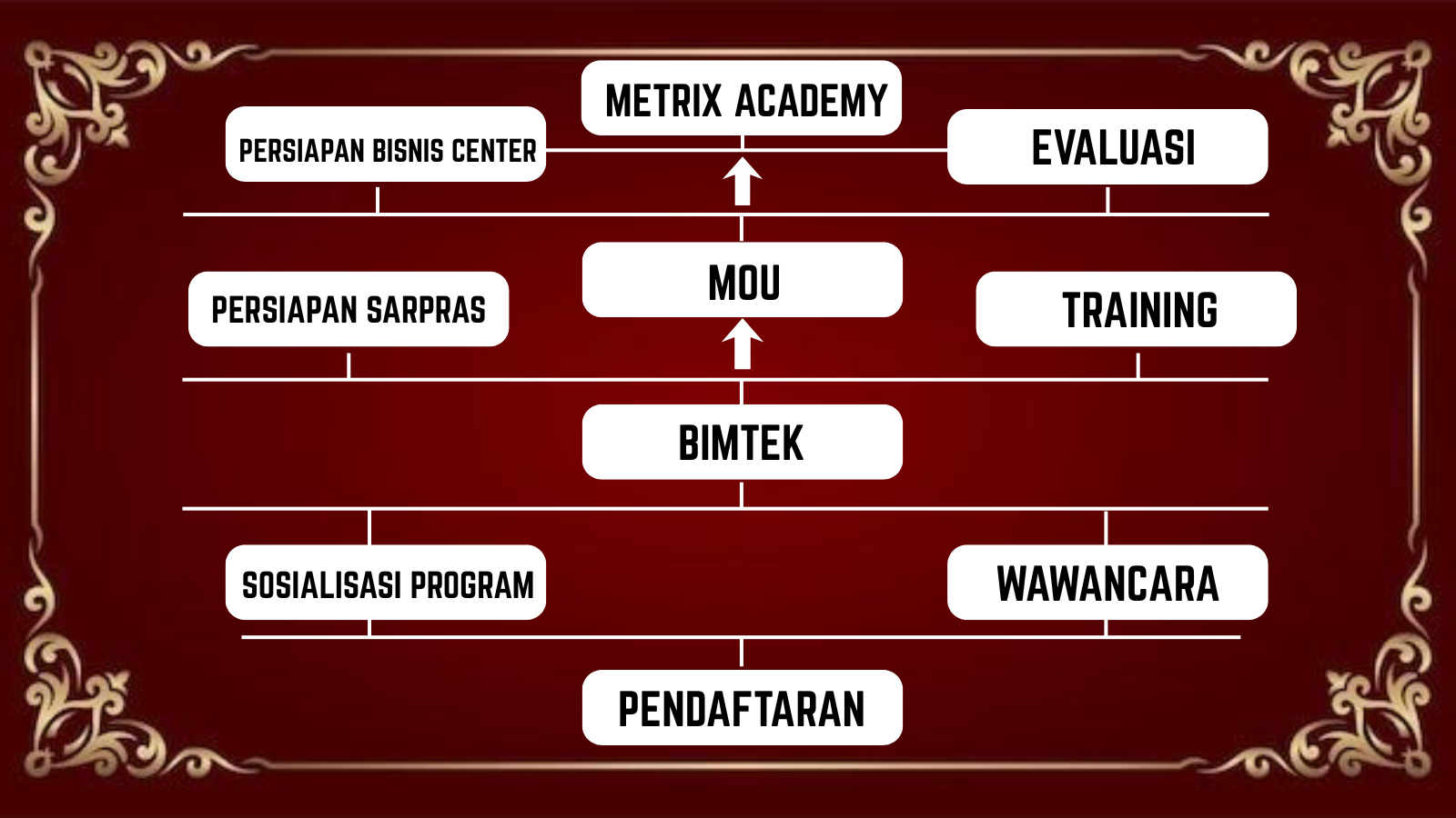 Alur Kerja Sama Metrix Academy